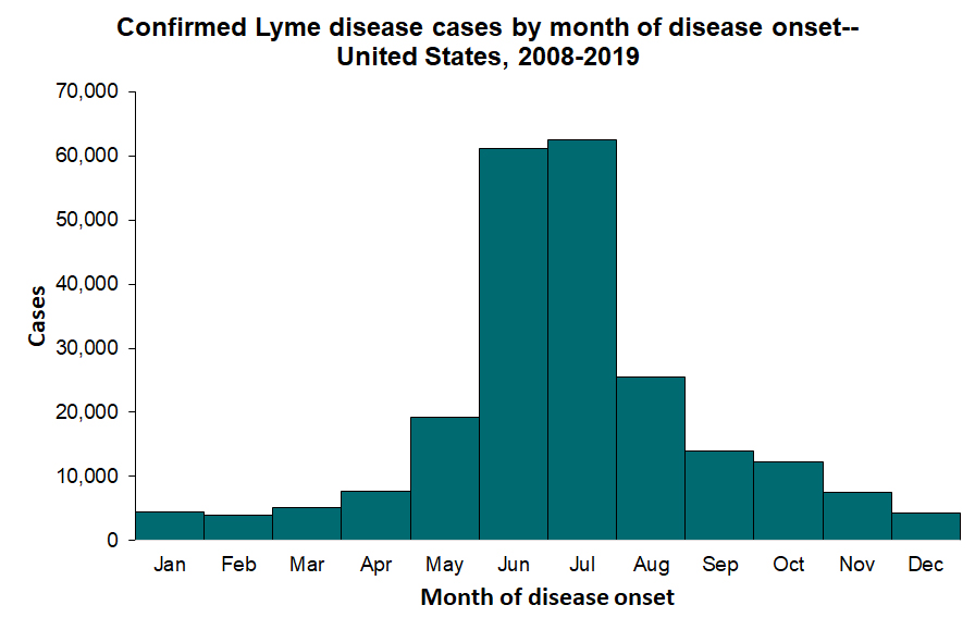 Lyme Dx --- month of onset 2008-2019